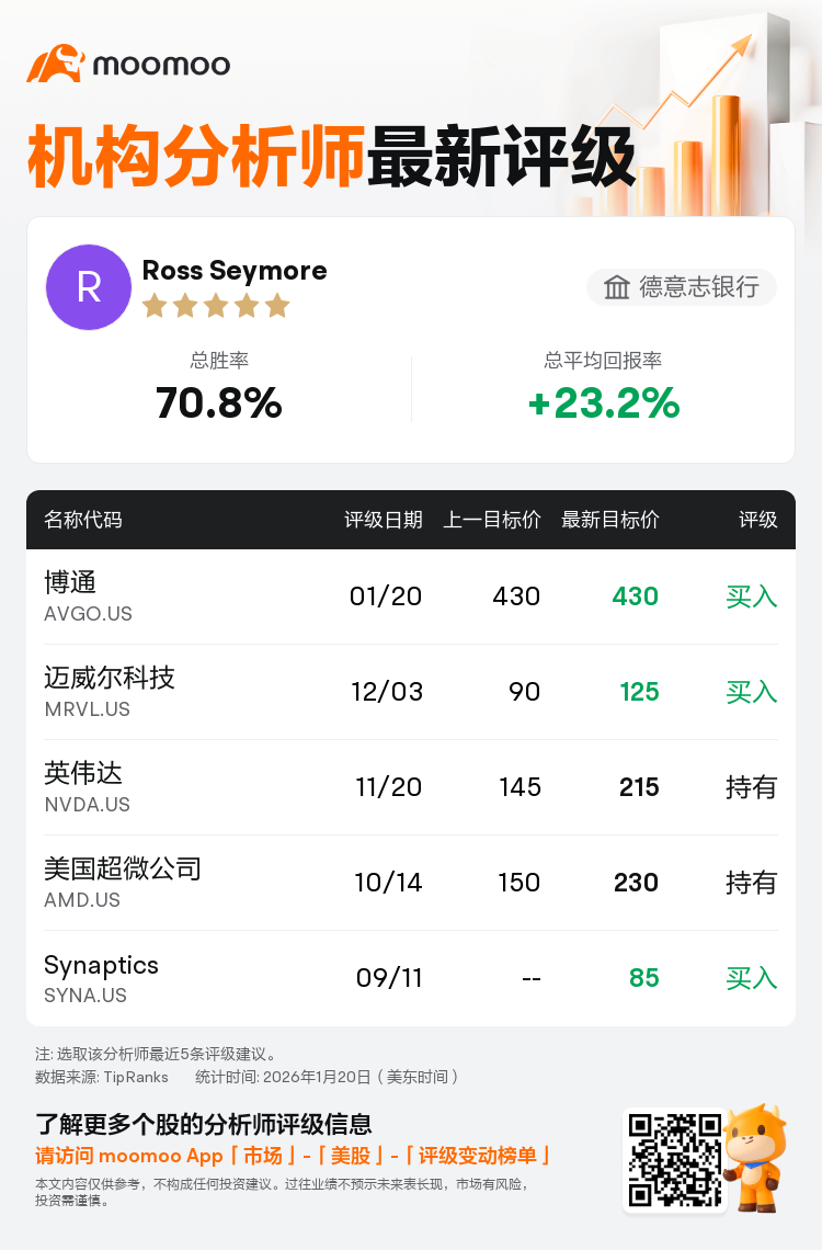 德意志银行维持博通(AVGO.US)买入评级，维持目标价430美元