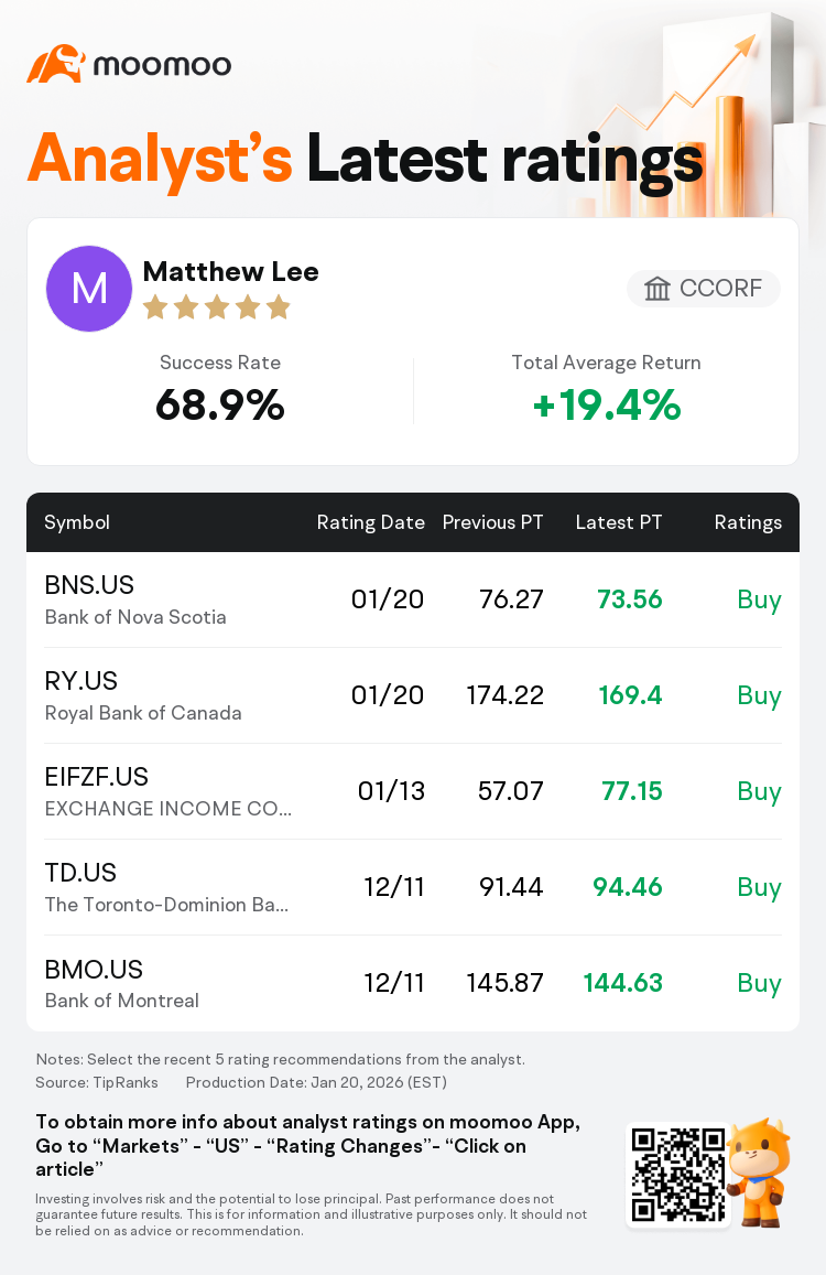 CCORF Maintains Royal Bank of Canada(RY.US) With Buy Rating, Cuts Target  Price to $169.4