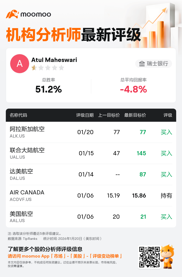瑞士银行维持阿拉斯加航空(ALK.US)买入评级，维持目标价77美元