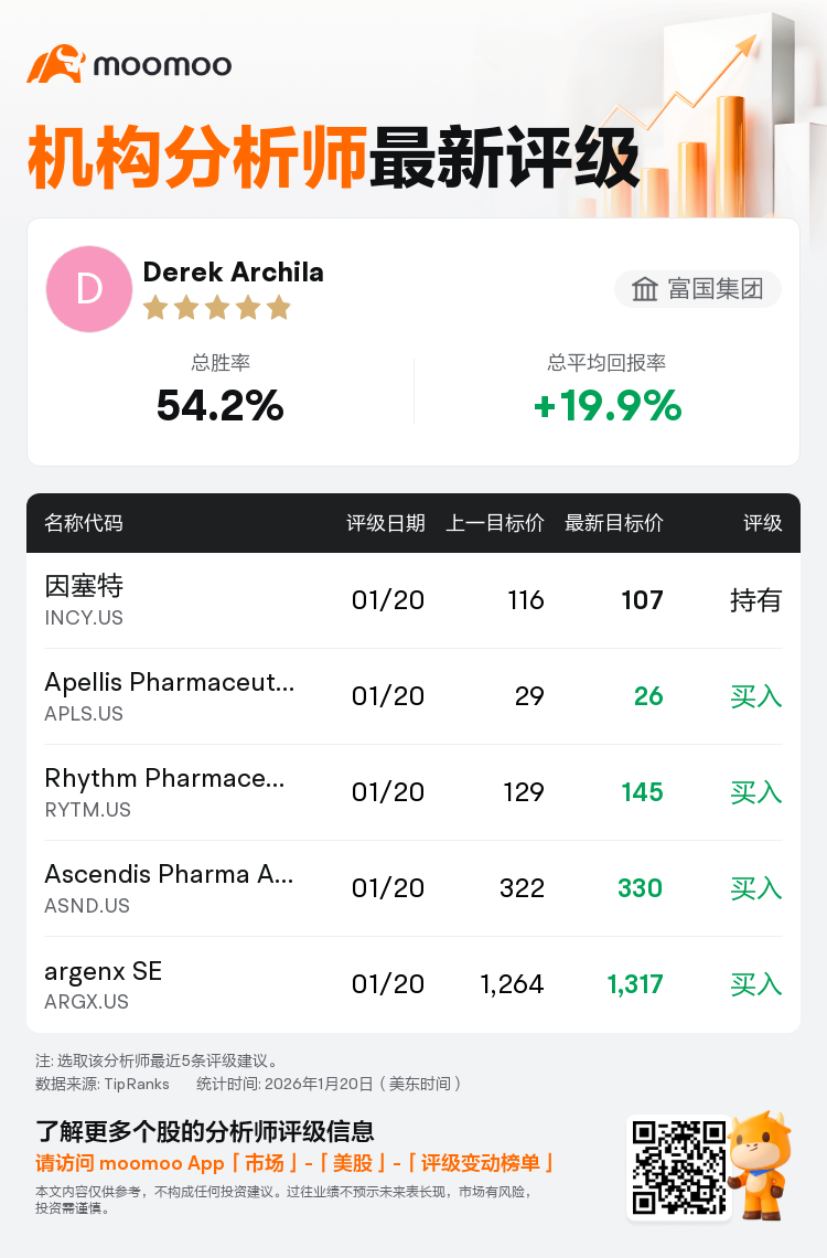 富国集团下调因塞特(INCY.US)至持有评级，下调目标价至107美元