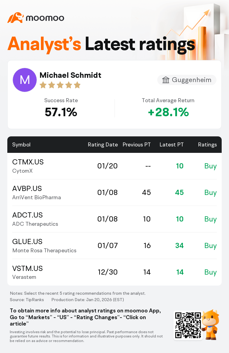Guggenheim Initiates CytomX(CTMX.US) With Buy Rating, Announces Target  Price $10