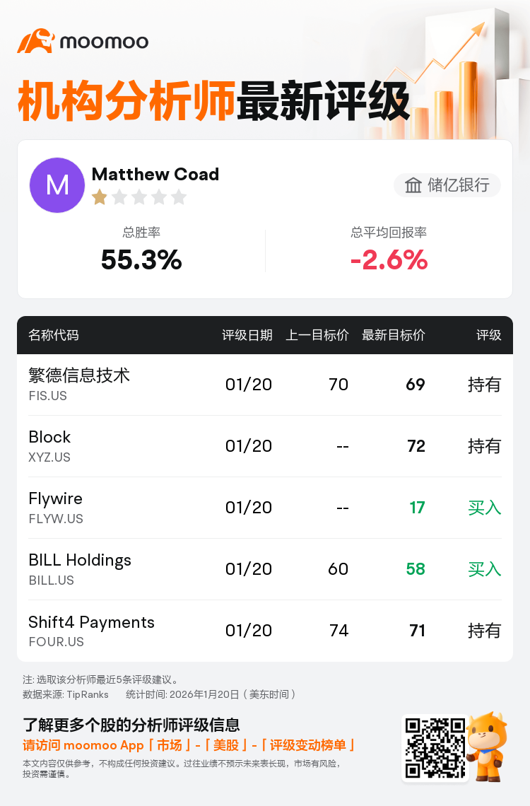 储亿银行维持Block(XYZ.US)持有评级，目标价72美元