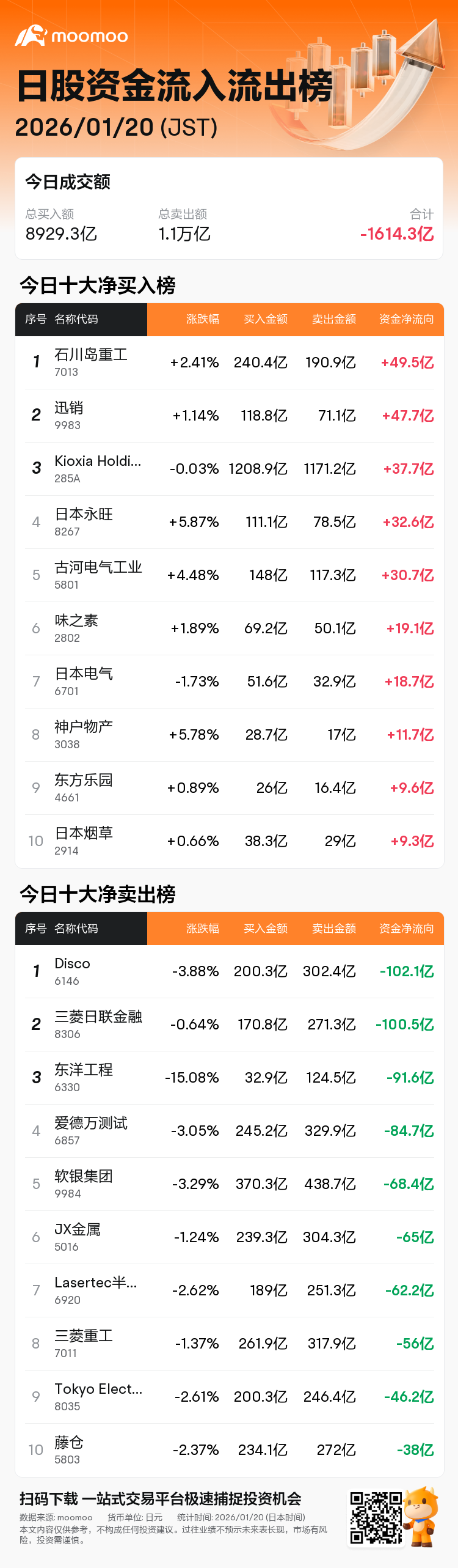 今日资金流入流出榜| 01/20 石川岛重工获净买入49.48亿日元、Disco获净卖出102.11亿日元