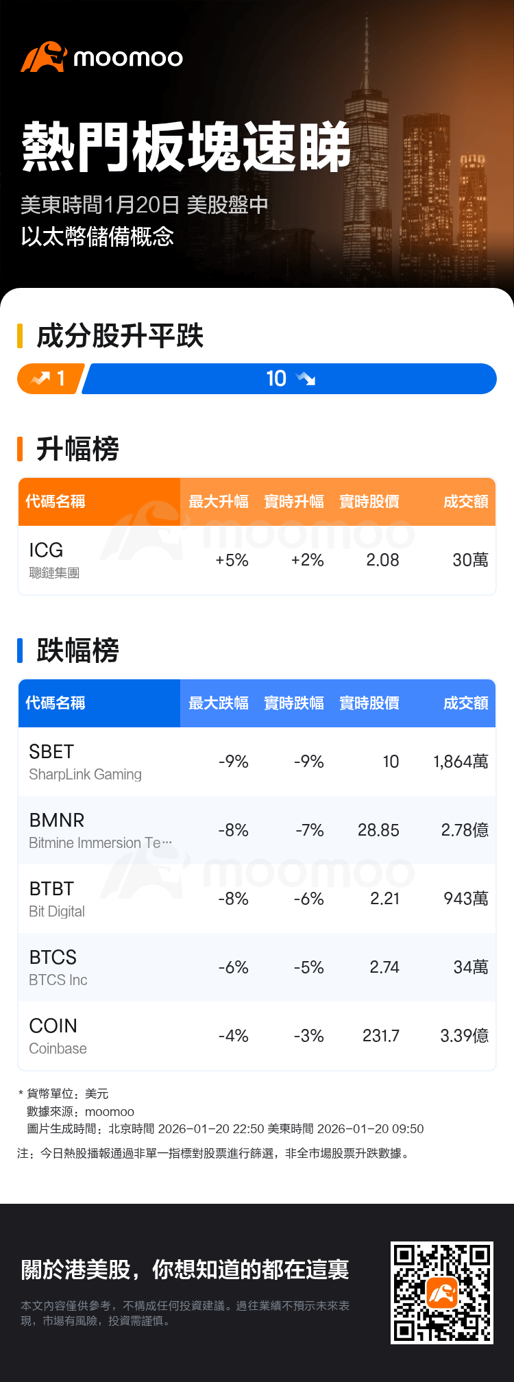 熱門板塊速睇：美股盤中以太幣儲備概念走勢疲弱，SharpLink Gaming領跌