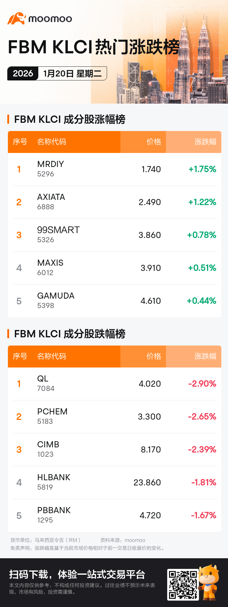 01月20日马股异动| 今日MRDIY涨幅突出