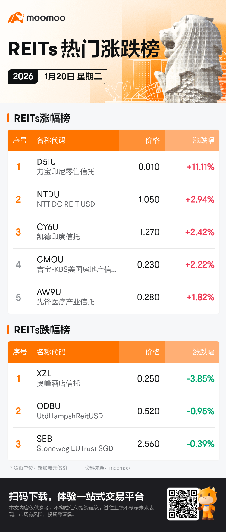 新加坡个股异动| 牛奶国际控股今日涨幅最高