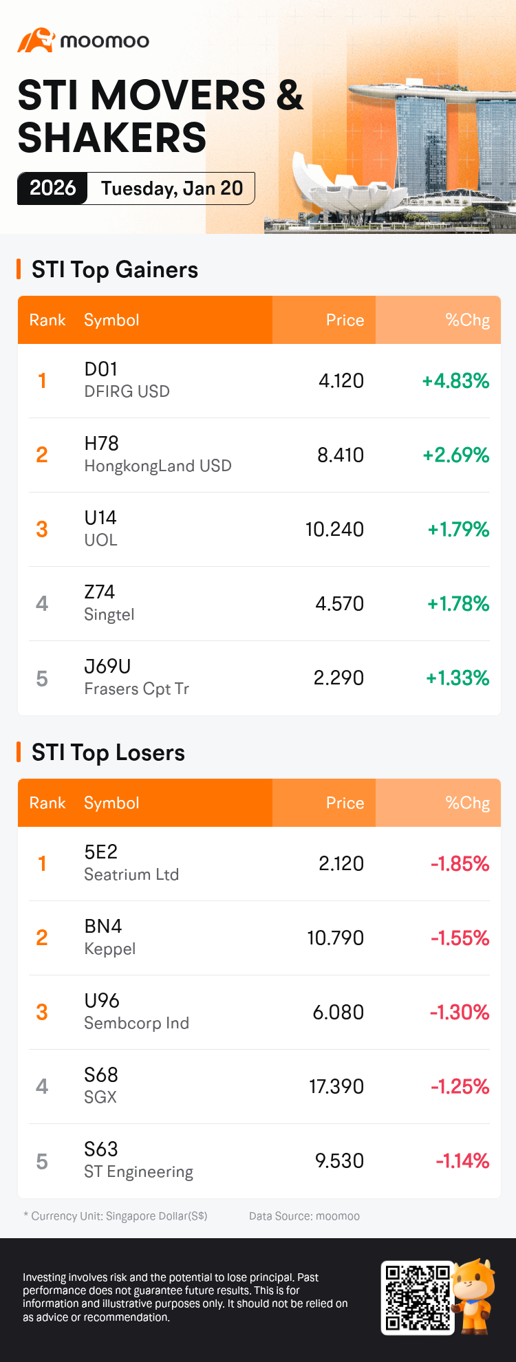 SG Movers for Tuesday: DFIRG USD Was the Top Gainer