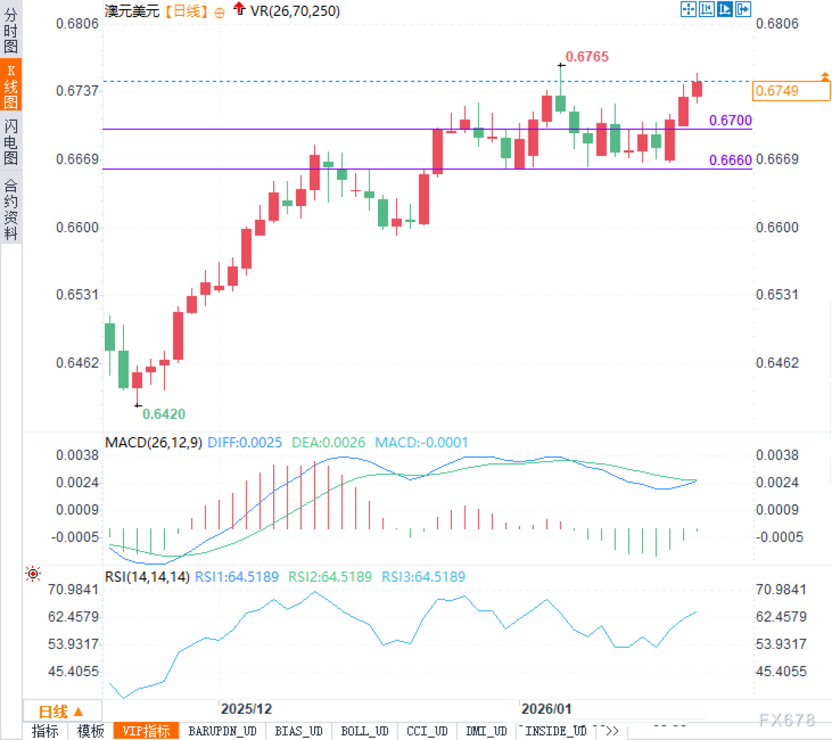 オーストラリアドルが急騰すればするほど、その下落幅はより深刻になるのか？ 重要データ発表前夜の熱狂