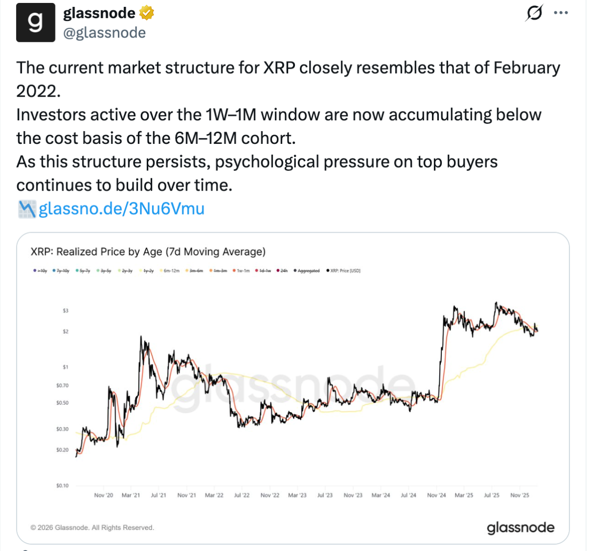 XRP的模式与2022年2月相似，使近期买家面临压力。