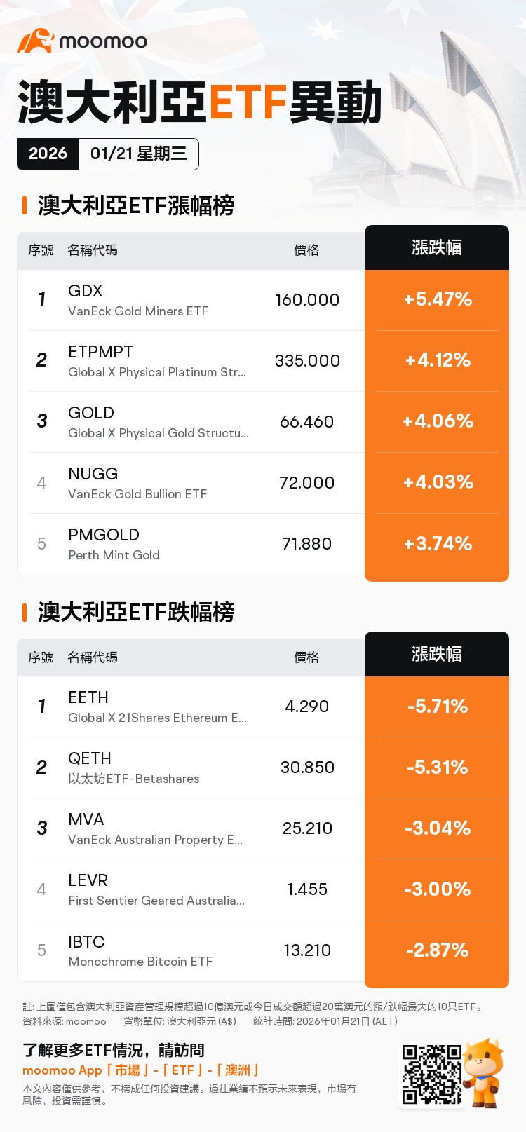 週三澳大利亞ETF異動：VanEck Gold Miners ETF今日升幅最高。