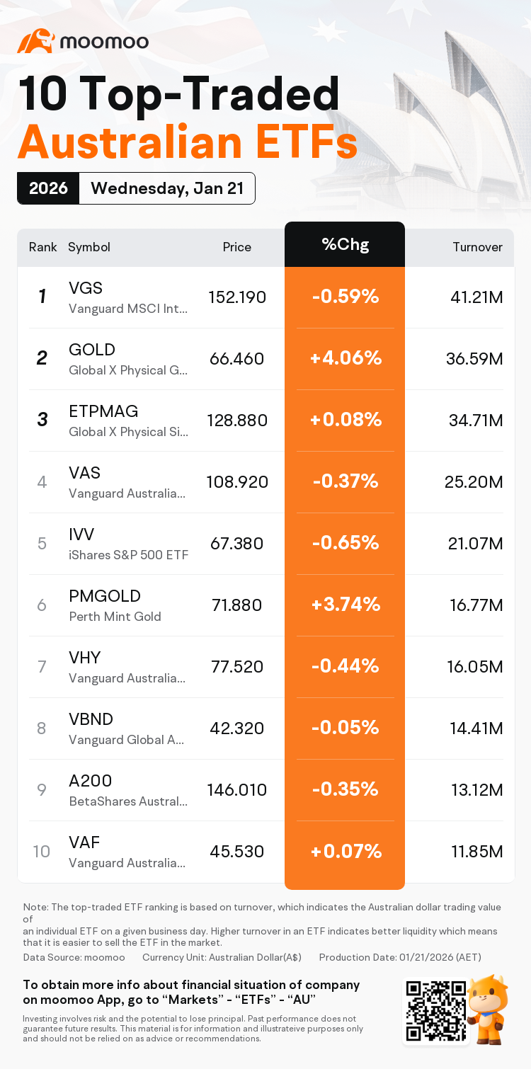 週三澳大利亞ETF異動：VanEck Gold Miners ETF今日升幅最高。