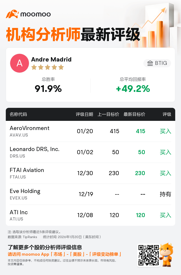 BTIG维持AeroVironment(AVAV.US)买入评级，维持目标价415美元