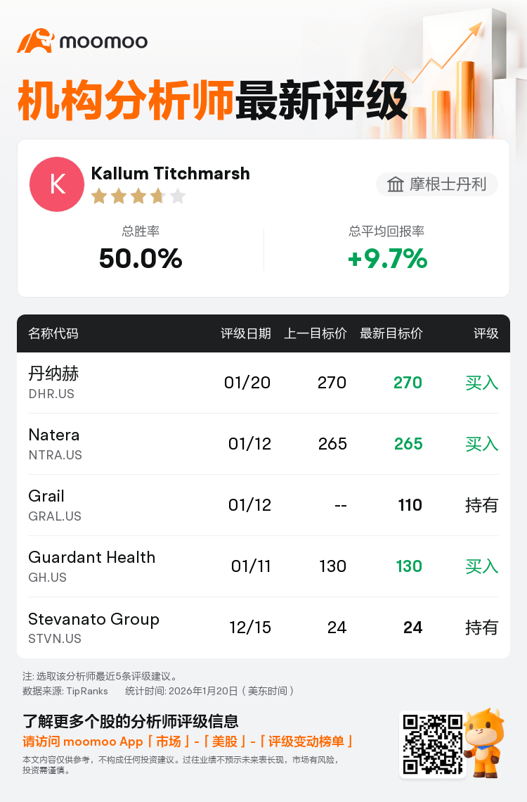 摩根士丹利维持丹纳赫(DHR.US)买入评级，维持目标价270美元