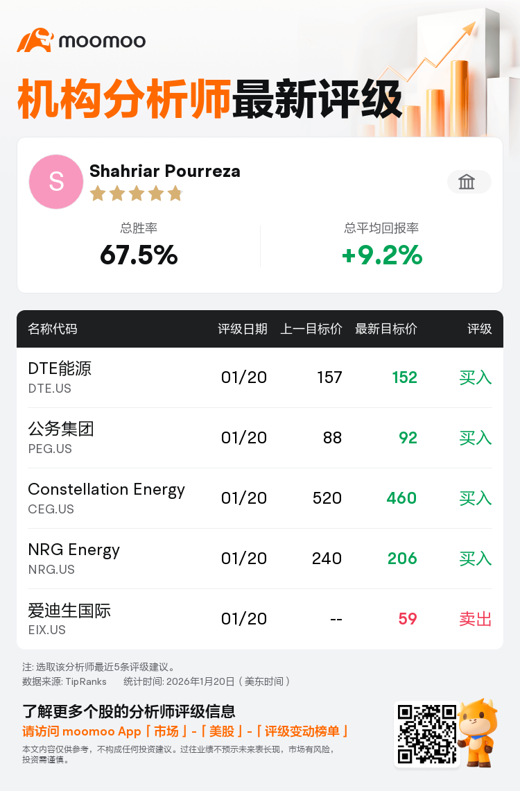 富国集团维持宾州电力(PPL.US)买入评级，下调目标价至41美元