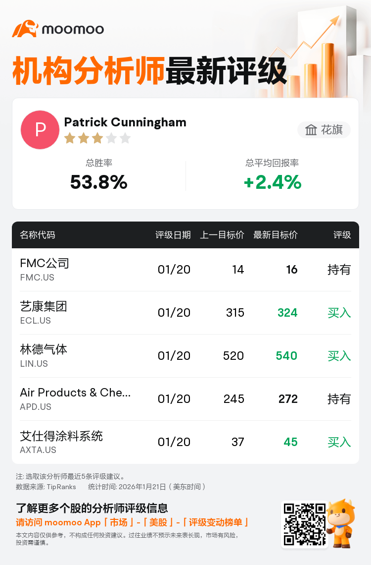 花旗维持FMC公司(FMC.US)持有评级，上调目标价至16美元