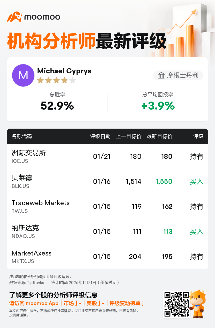 摩根士丹利维持洲际交易所(ICE.US)持有评级，维持目标价180美元