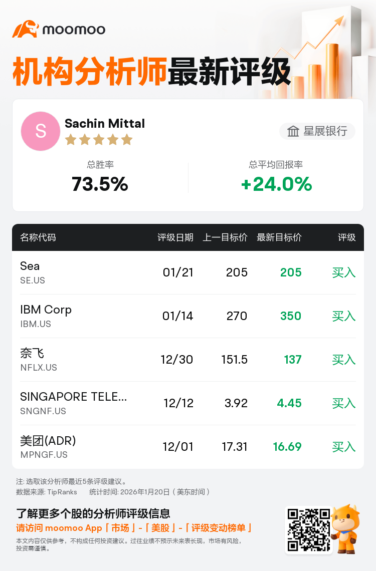 星展银行维持Sea(SE.US)买入评级，维持目标价205美元