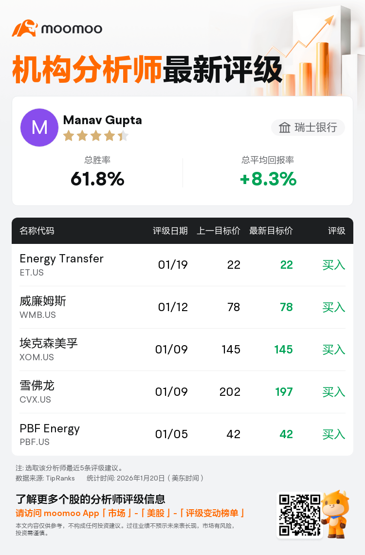 瑞士银行维持Energy Transfer(ET.US)买入评级，维持目标价22美元
