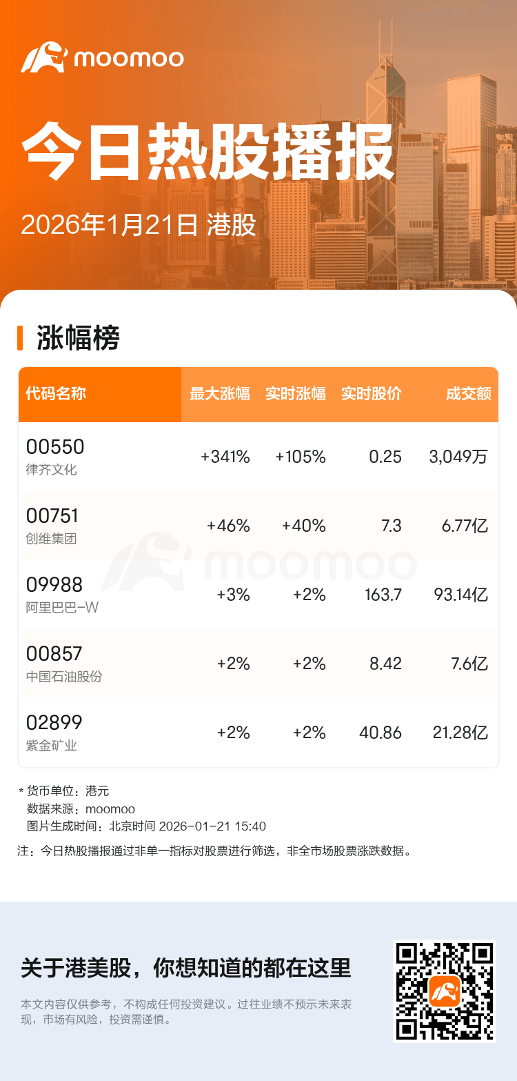 今日热股播报：港股盘中律齐文化现涨105%