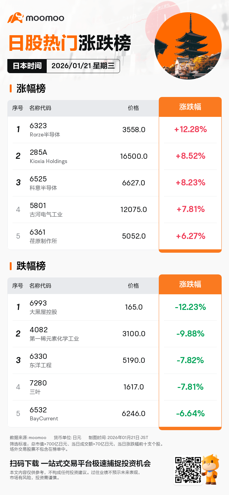 今日日股牛熊榜| 古河电气工业上涨7.81%，领涨日经成分股，Kioxia Holdings成交额占据榜首。