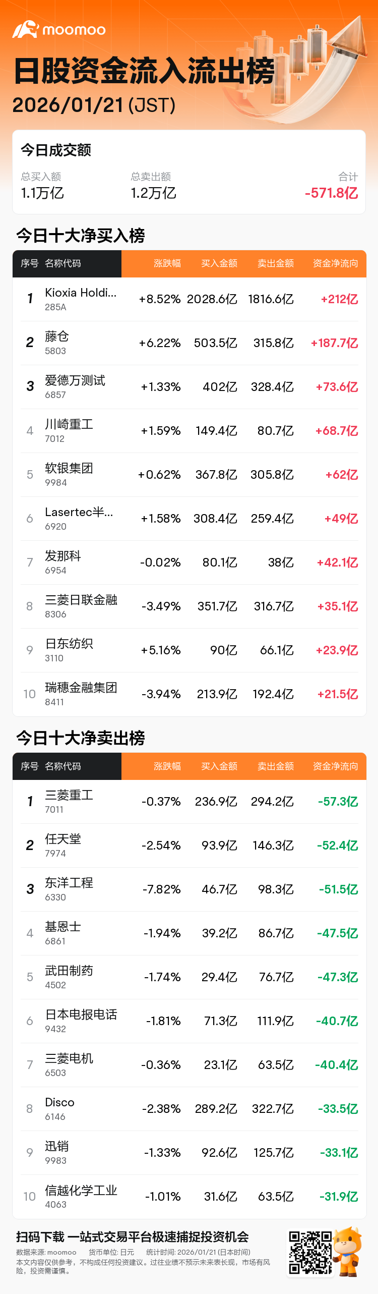 今日资金流入流出榜| 01/21 Kioxia Holdings获净买入212.01亿日元、三菱重工获净卖出57.35亿日元