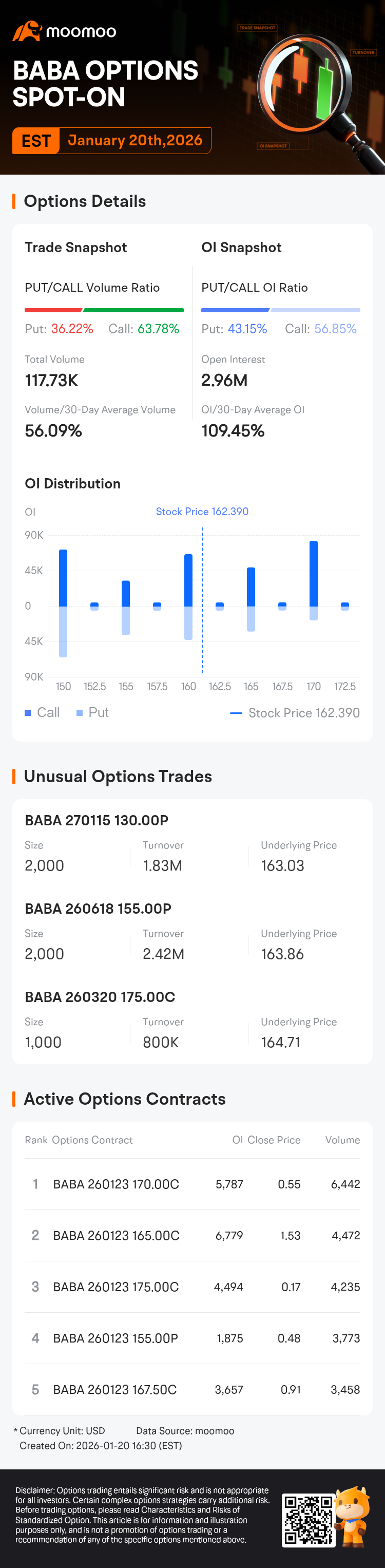 Alibaba Options Spot-On: On January 20th, 117.73K Contracts Were Traded,  With 2.96 Million Open Interest