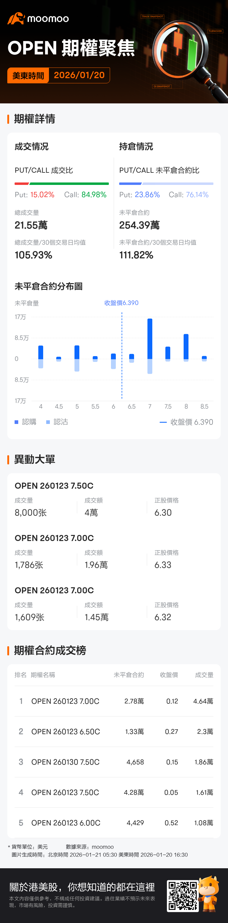 Opendoor Technologies期權聚焦：1月20日成交21.55萬張，未平倉合約為254.39萬張