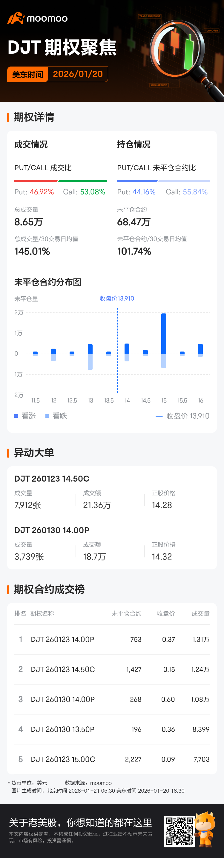 特朗普媒体科技集团期权聚焦：1月20日成交8.65万张，未平仓合约68.47万张