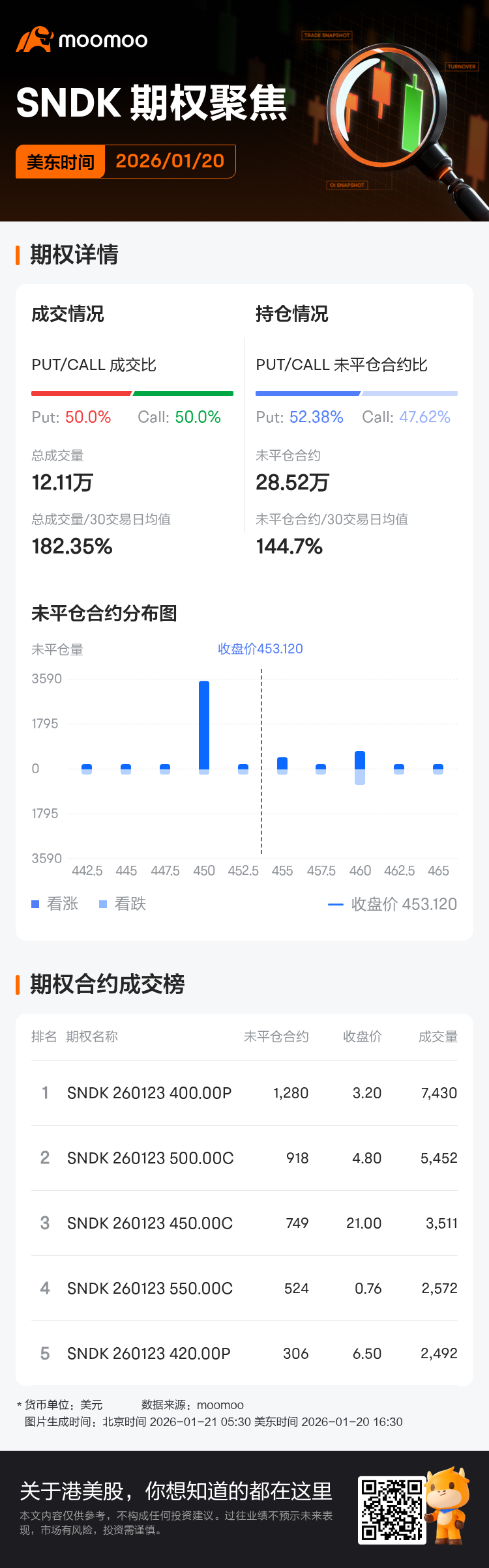 SanDisk Corp期权聚焦：1月20日成交12.11万张，未平仓合约28.52万张