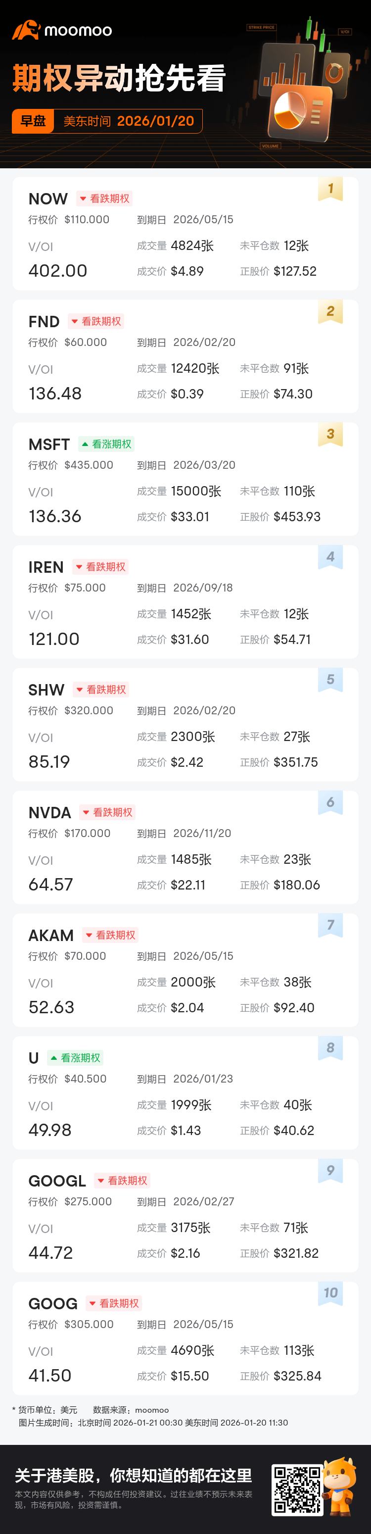 期权异动早盘速睇：NOW、FND等期权交易激增，NOW成交持仓比达402.0