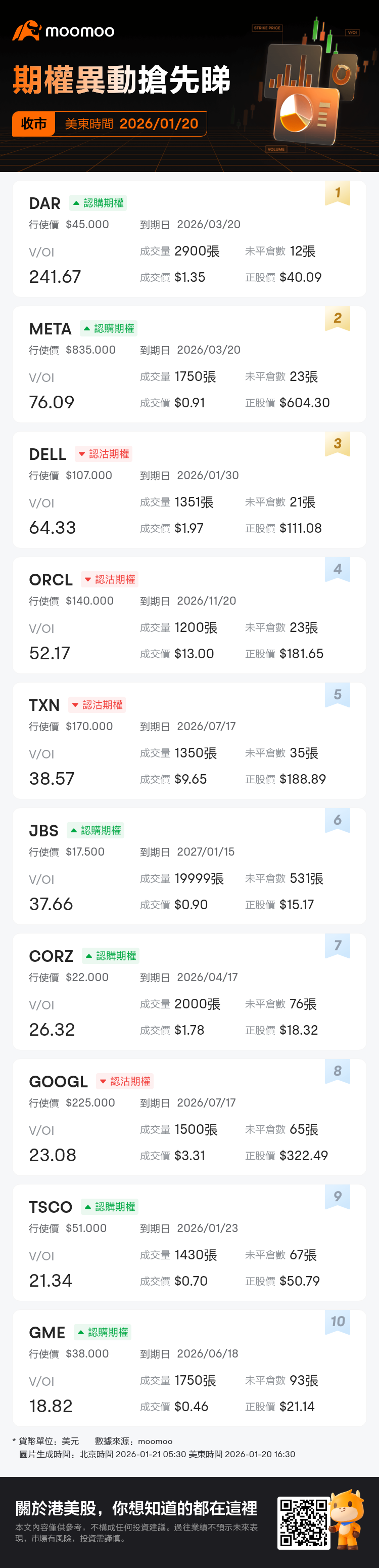 期權異動收市速睇：DAR、META等期權交易激增，DAR成交/持倉比例達241.7