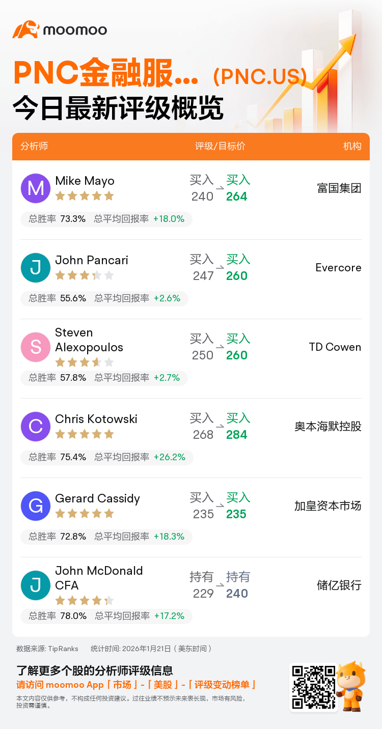 一图速览PNC金融服务集团(PNC.US)今日评级，最高看至284美元