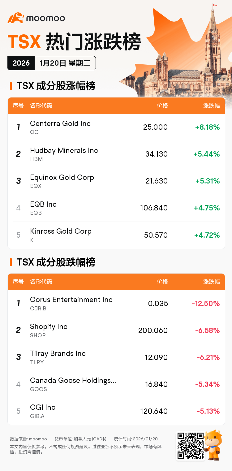 星期二加拿大股市焦点：Centerra Gold Inc涨幅达8.18%，黄金领跑市场