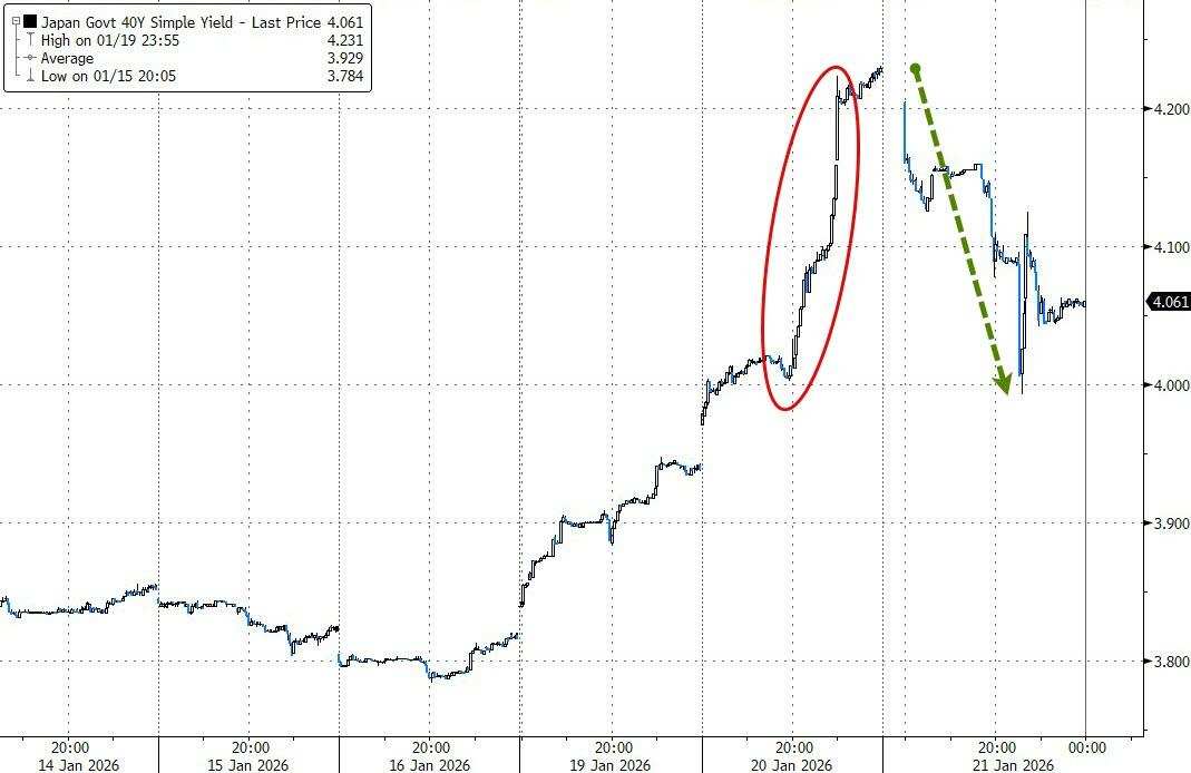 日本国債の反発は「はかない現象」か？日銀の保有比率が50％の警戒線を割り込み、売り圧力はまだ終わっていない