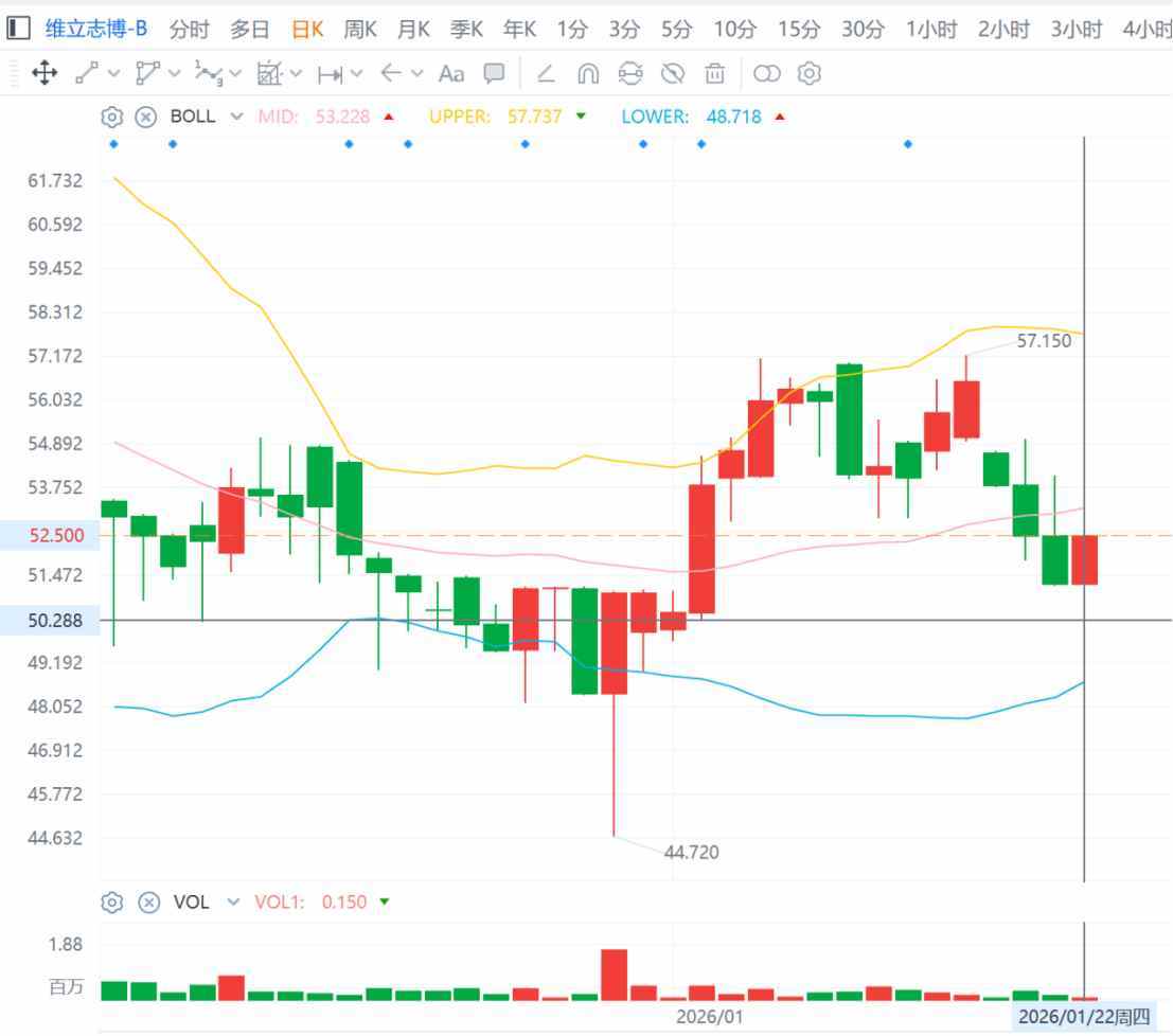 セクター急落とロックアップ解除が重なる中、維立志博-B(09887)が今後の北水資金を引き寄せる要因とは？