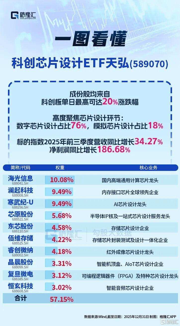 186.68%！业绩爆表！聚焦芯片产业最锋利的“矛”