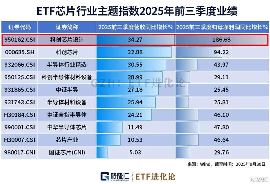 186.68%！业绩爆表！聚焦芯片产业最锋利的“矛”