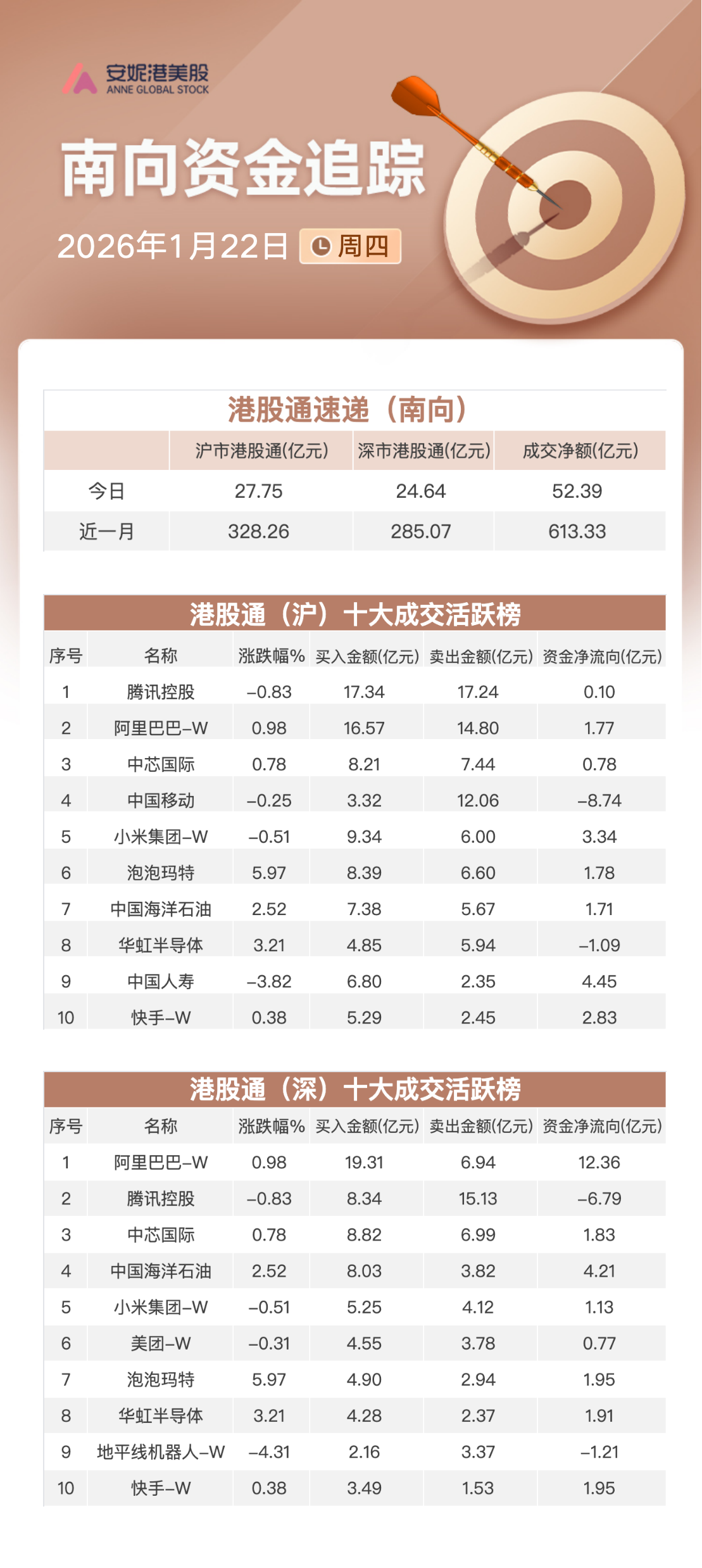 南向资金追踪｜净买入逾52亿港元加仓阿里及小米流出中移动