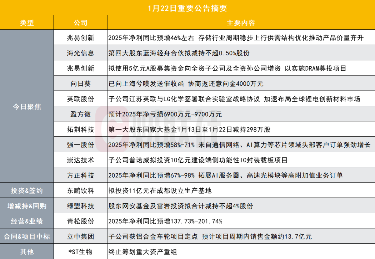 净利润16.1亿元左右2100亿存储芯片龙头年报预告出炉|盘后公告集锦
