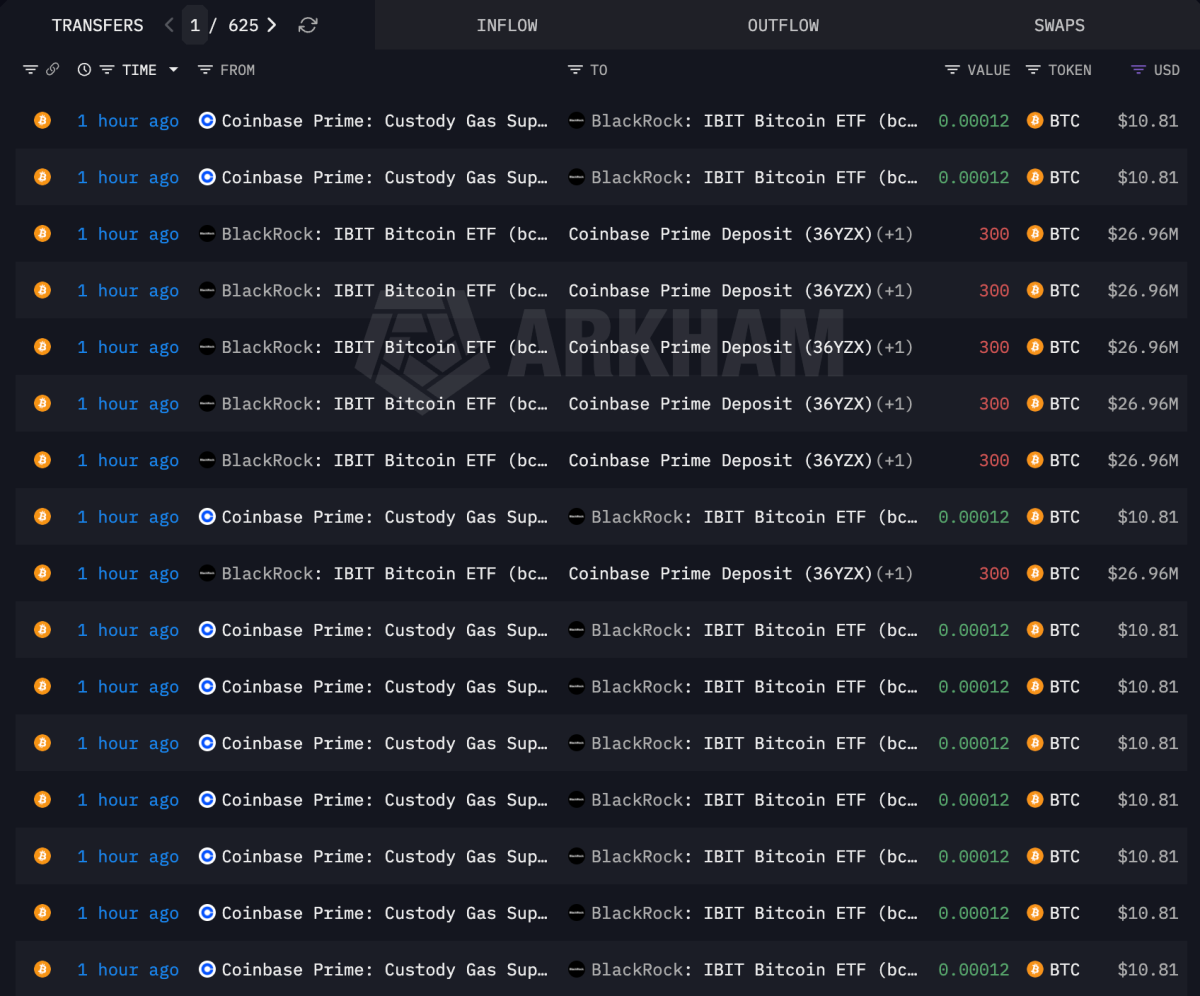 贝莱德关联钱包向Coinbase Prime转移超过4.3亿美元的比特币、以太币