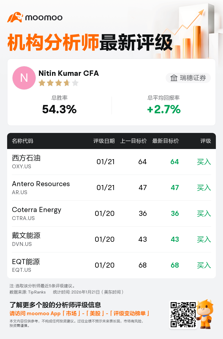 瑞穗证券维持西方石油(OXY.US)买入评级，维持目标价64美元