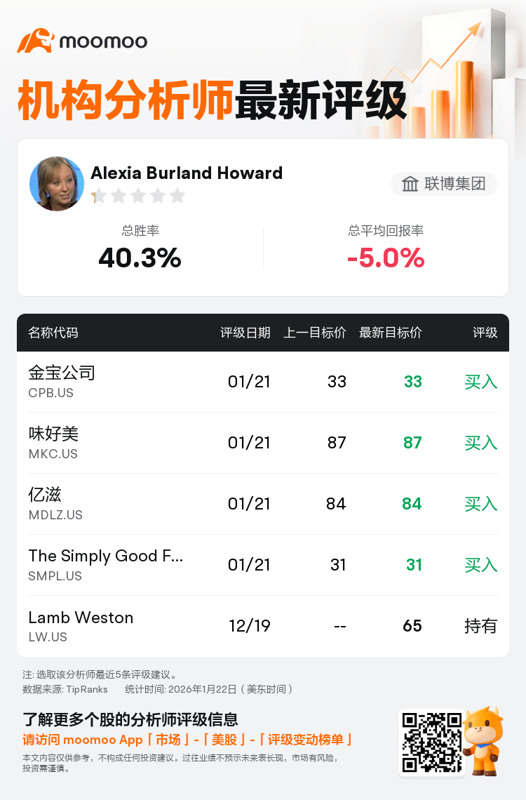 联博集团维持金宝公司(CPB.US)买入评级，维持目标价33美元