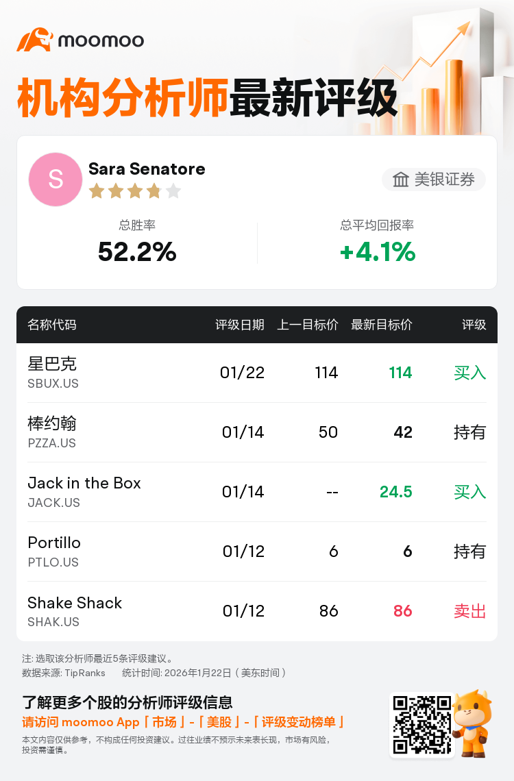 美银证券维持星巴克(SBUX.US)买入评级，维持目标价114美元