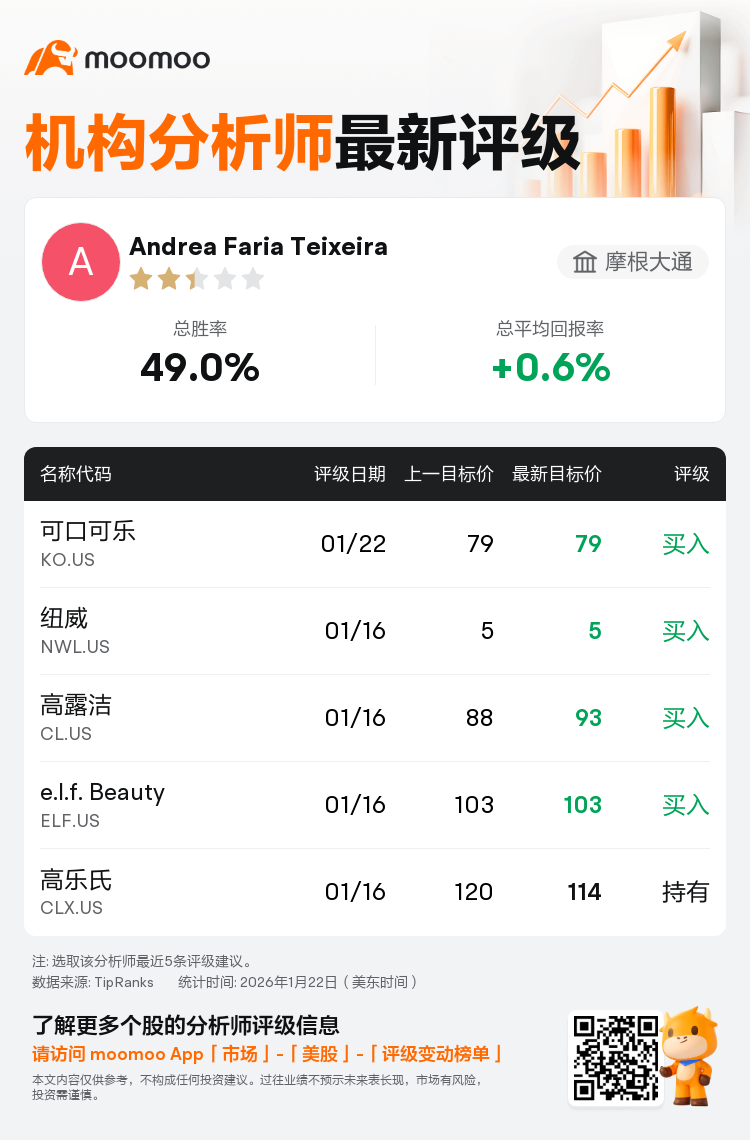 摩根大通维持可口可乐(KO.US)买入评级，维持目标价79美元