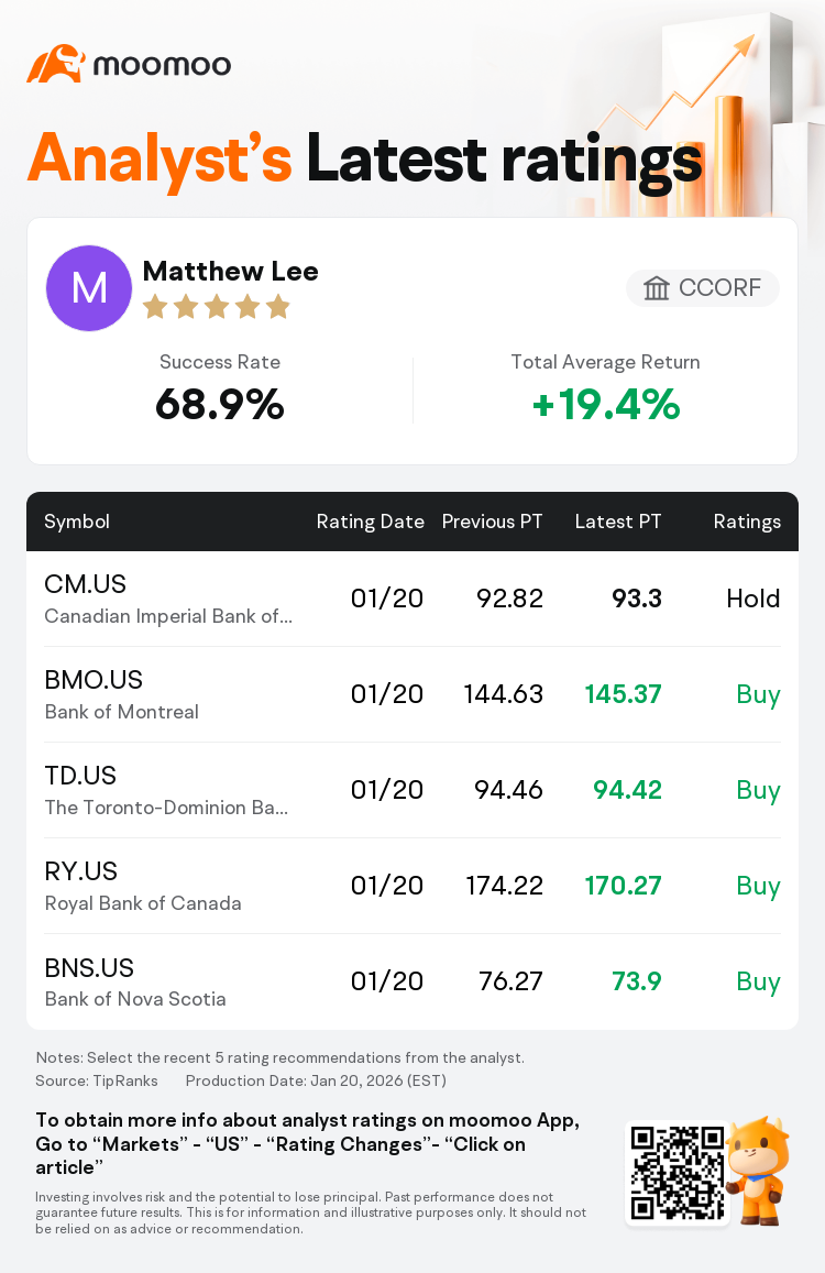 CCORF Maintains Bank of Montreal(BMO.US) With Buy Rating, Raises Target  Price to $145.37