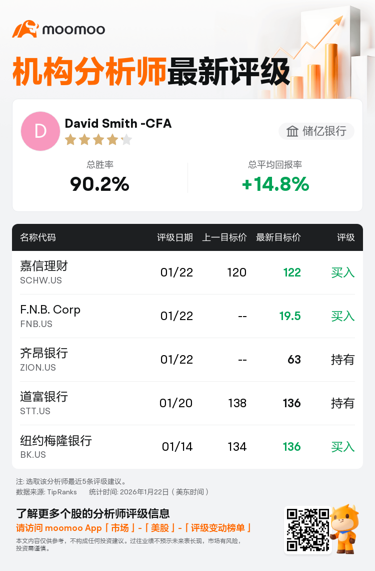 储亿银行维持嘉信理财(SCHW.US)买入评级，上调目标价至122美元