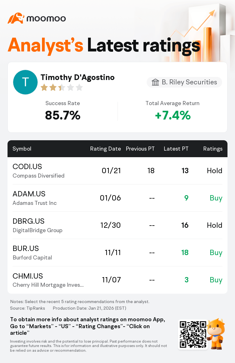 B. Riley Securities Maintains Compass Diversified(CODI.US) With Hold  Rating, Cuts Target Price to $13