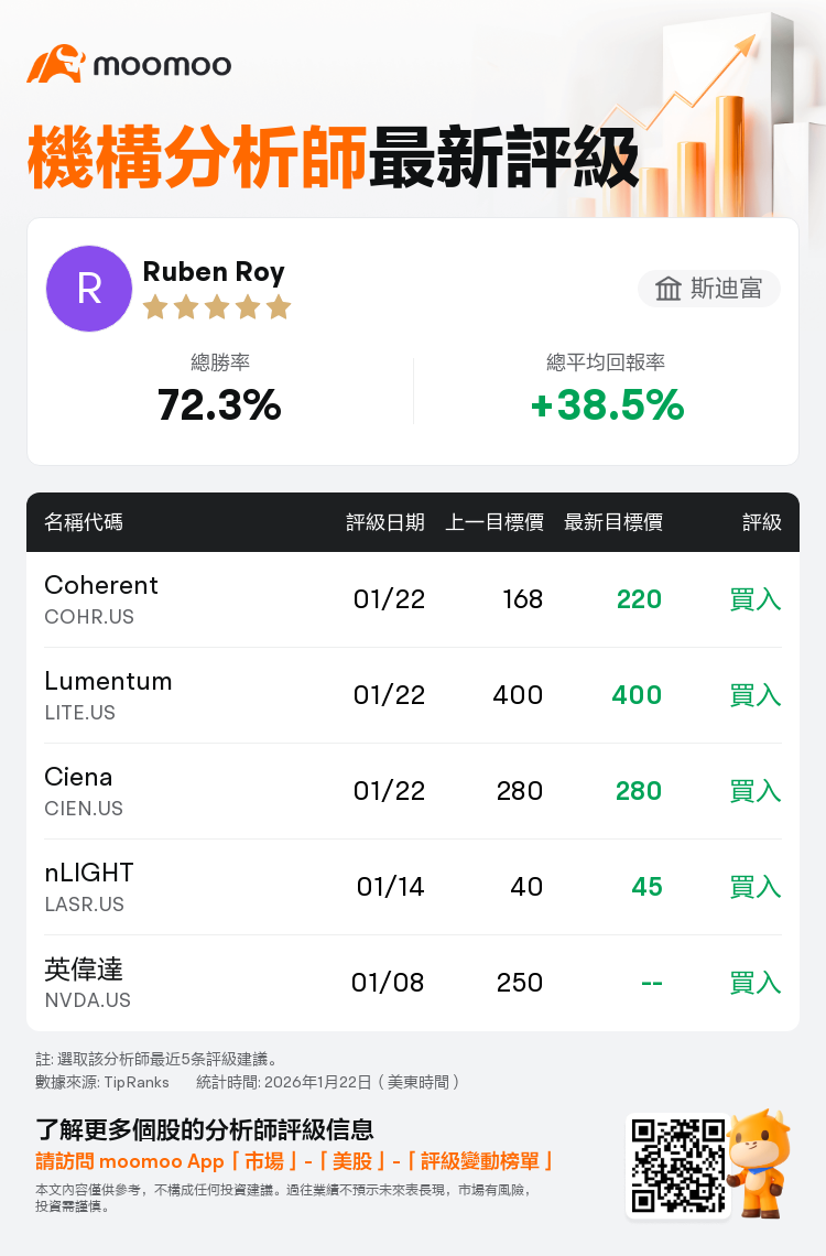 斯迪富維持Lumentum(LITE.US)買入評級，維持目標價400美元