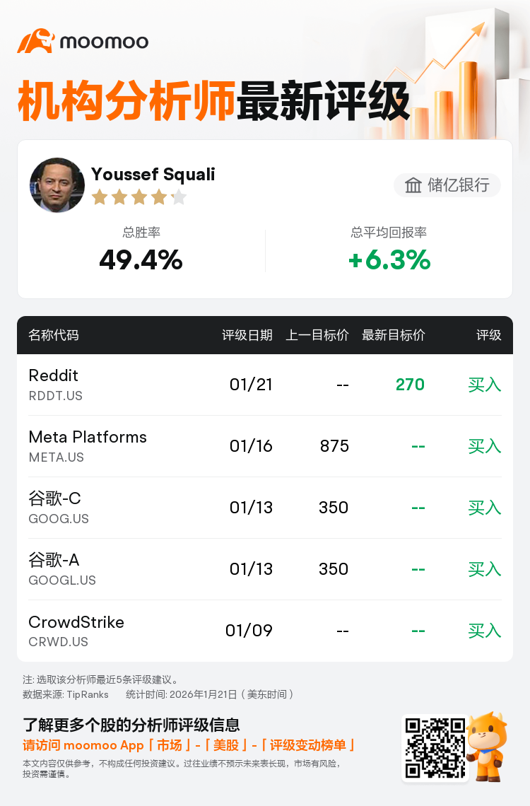 储亿银行维持Reddit(RDDT.US)买入评级，目标价270美元