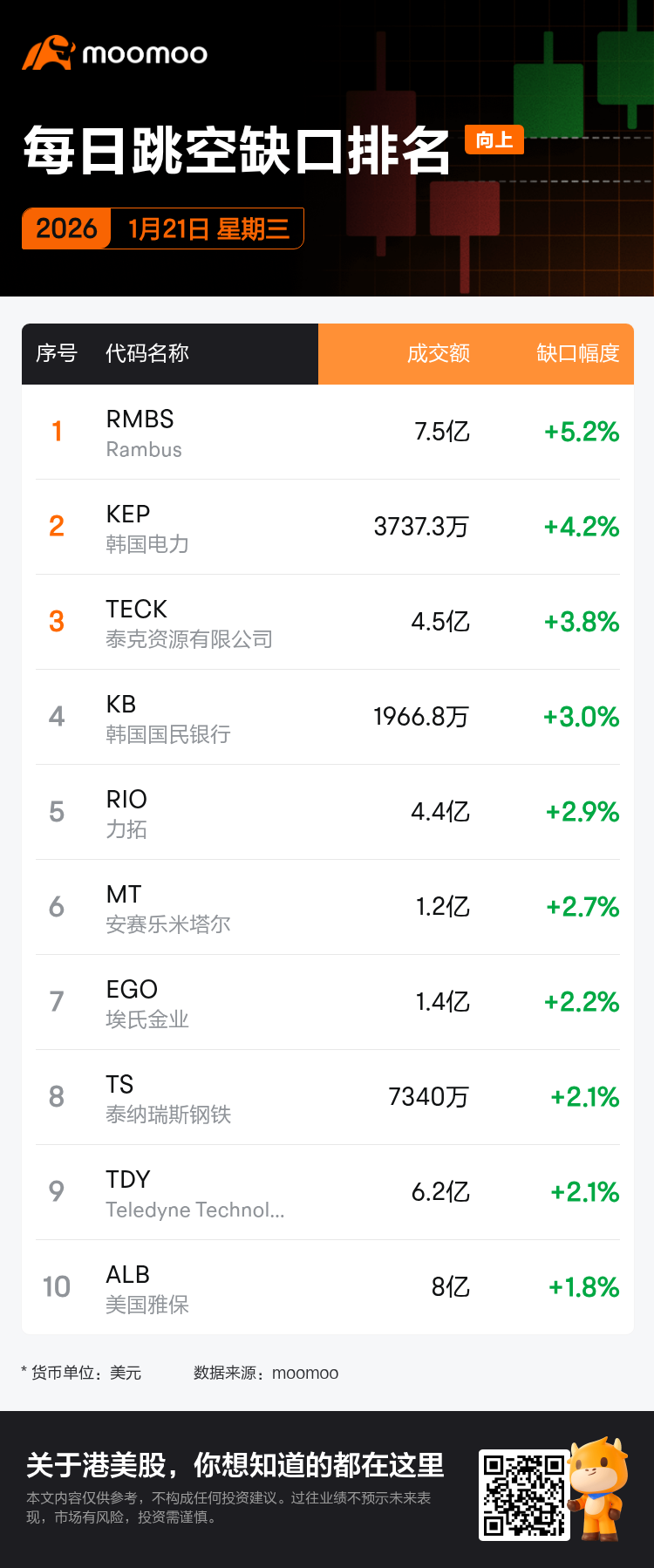 每日跳空缺口排名星期三：NFLX、RIO、NTES等